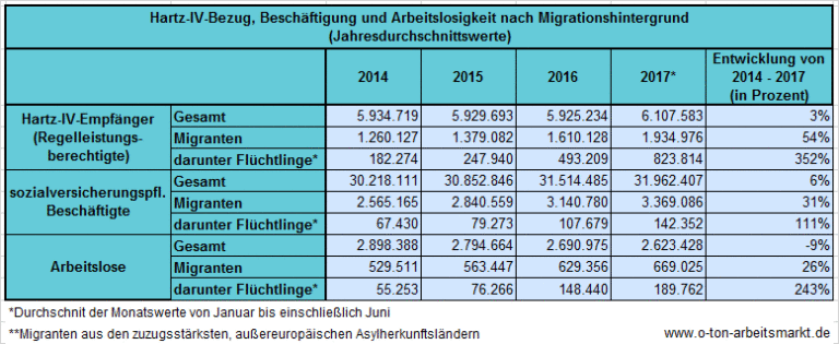 Migranten Am Arbeitsmarkt: Immer Mehr Beschäftigte – Und Immer Mehr ...